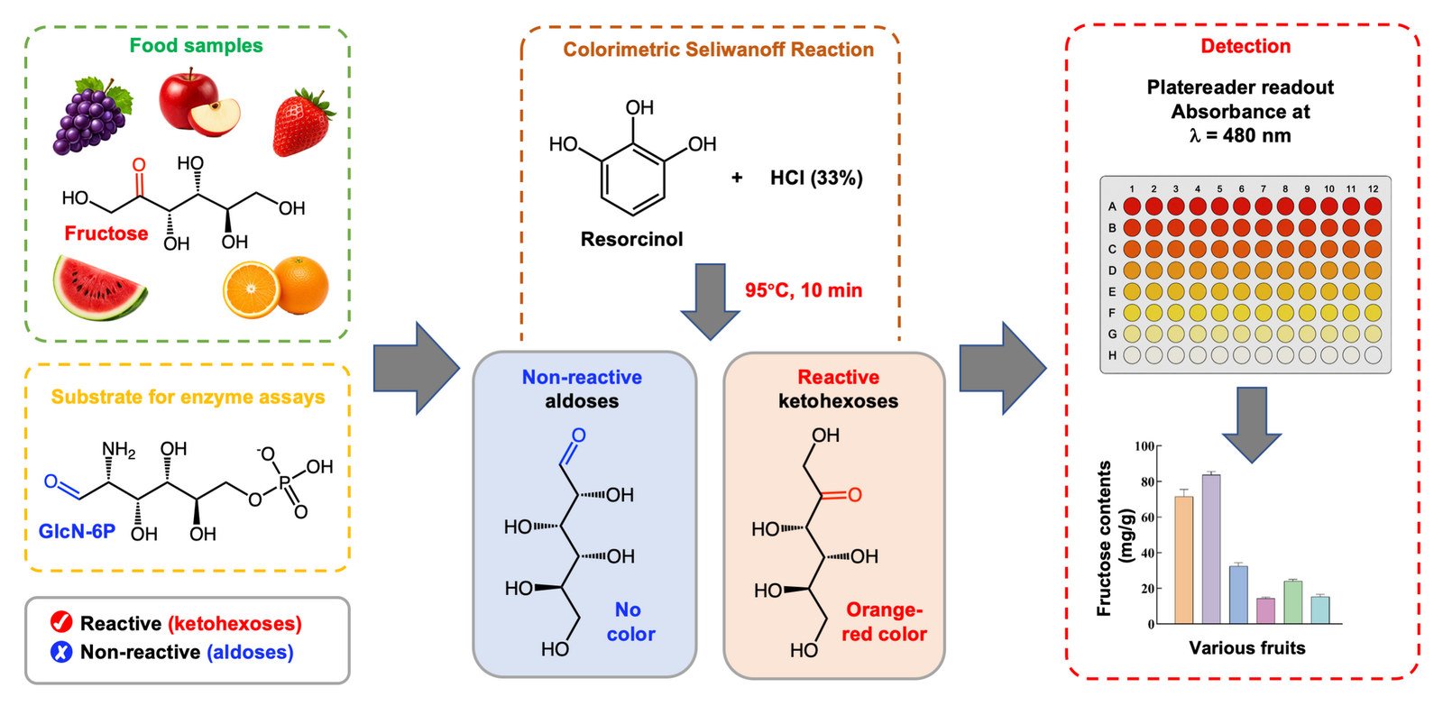 Graphical abstract: glycan analysis workflow.